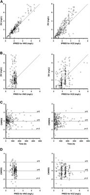 Application of Population Pharmacokinetic Analysis to Characterize CYP2C19 Mediated Metabolic Mechanism of Voriconazole and Support Dose Optimization